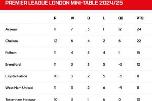 阿森纳官方：已提前锁定伦敦德比积分榜榜首，连续三赛季居首