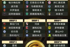 世俱杯冠军赔率：巴黎领跑曼城次席，皇马拜仁并列第3弗拉门戈第5